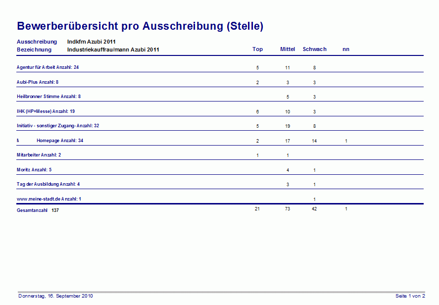 Bewerbermanagement Programm Ausschreibung Summe